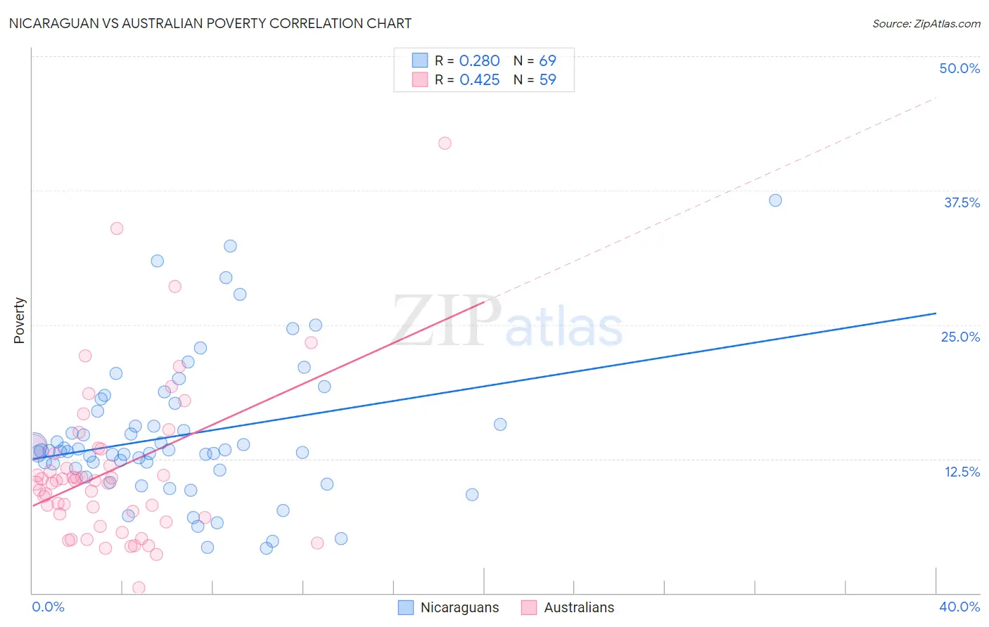 Nicaraguan vs Australian Poverty