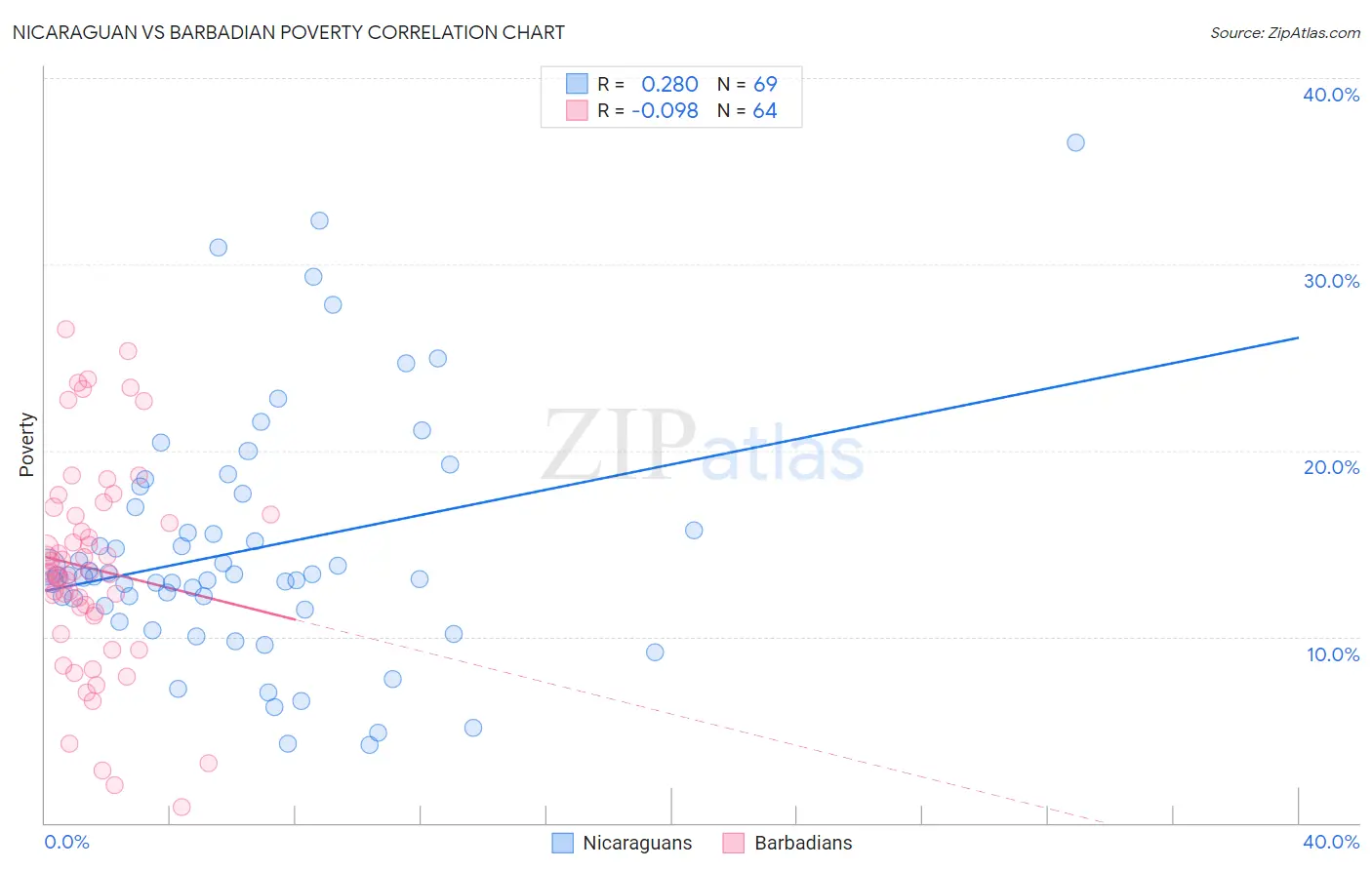 Nicaraguan vs Barbadian Poverty