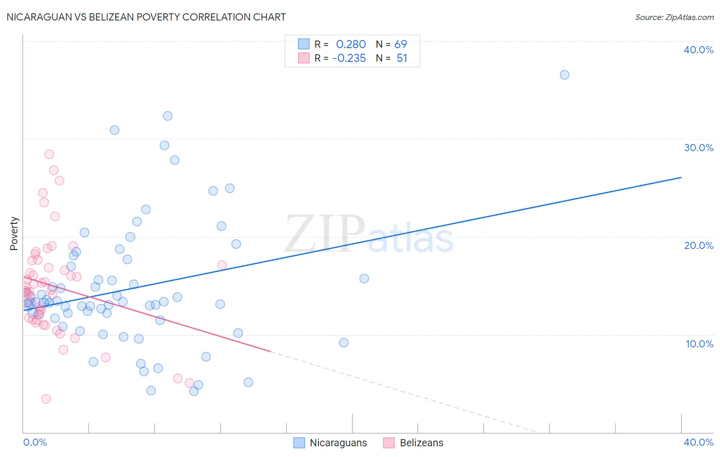 Nicaraguan vs Belizean Poverty