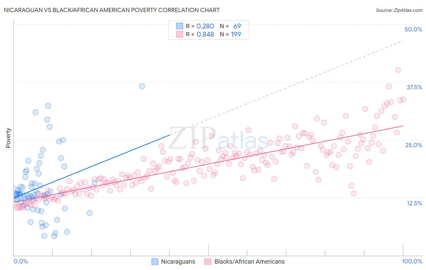 Nicaraguan vs Black/African American Poverty