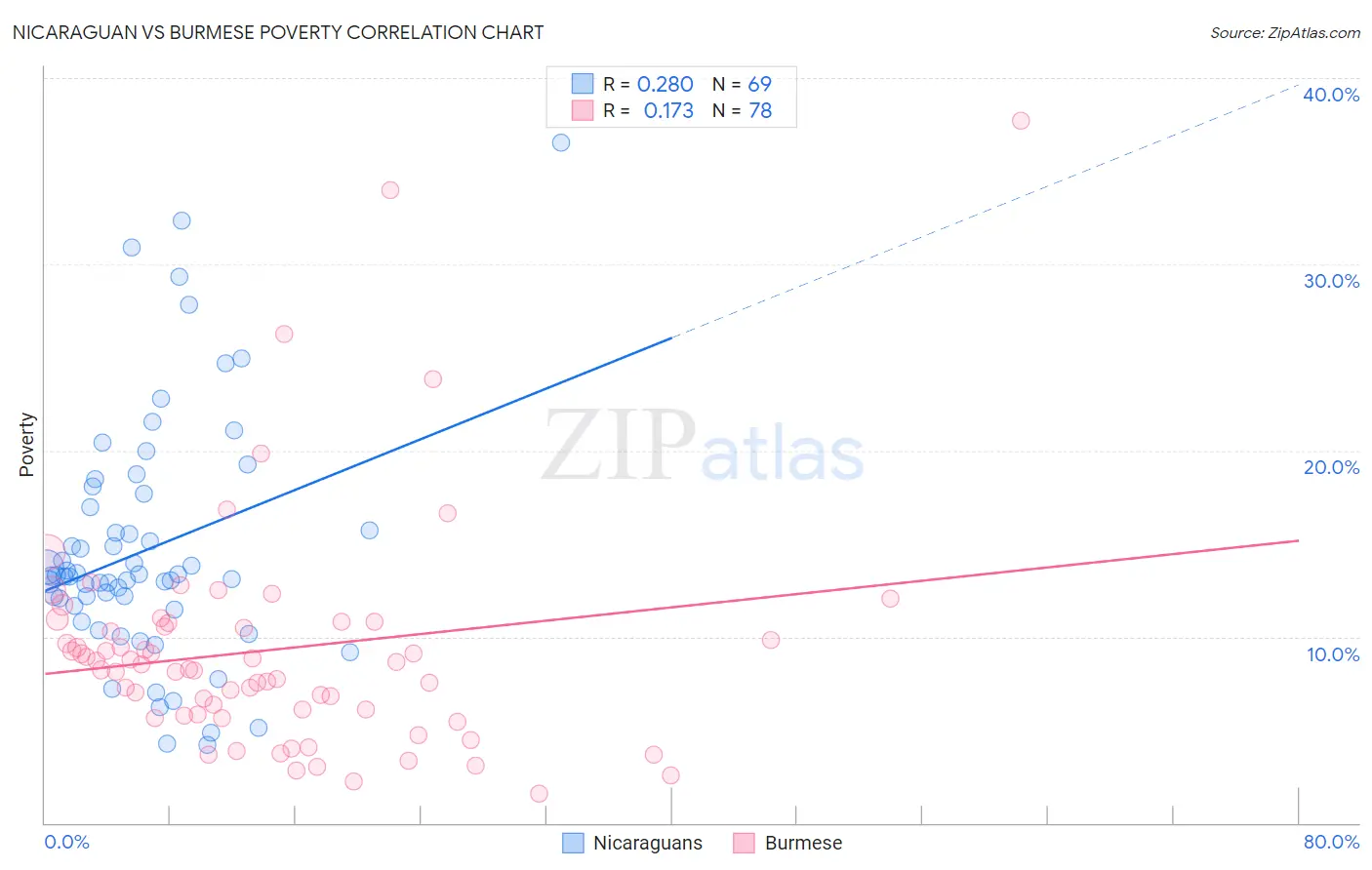 Nicaraguan vs Burmese Poverty