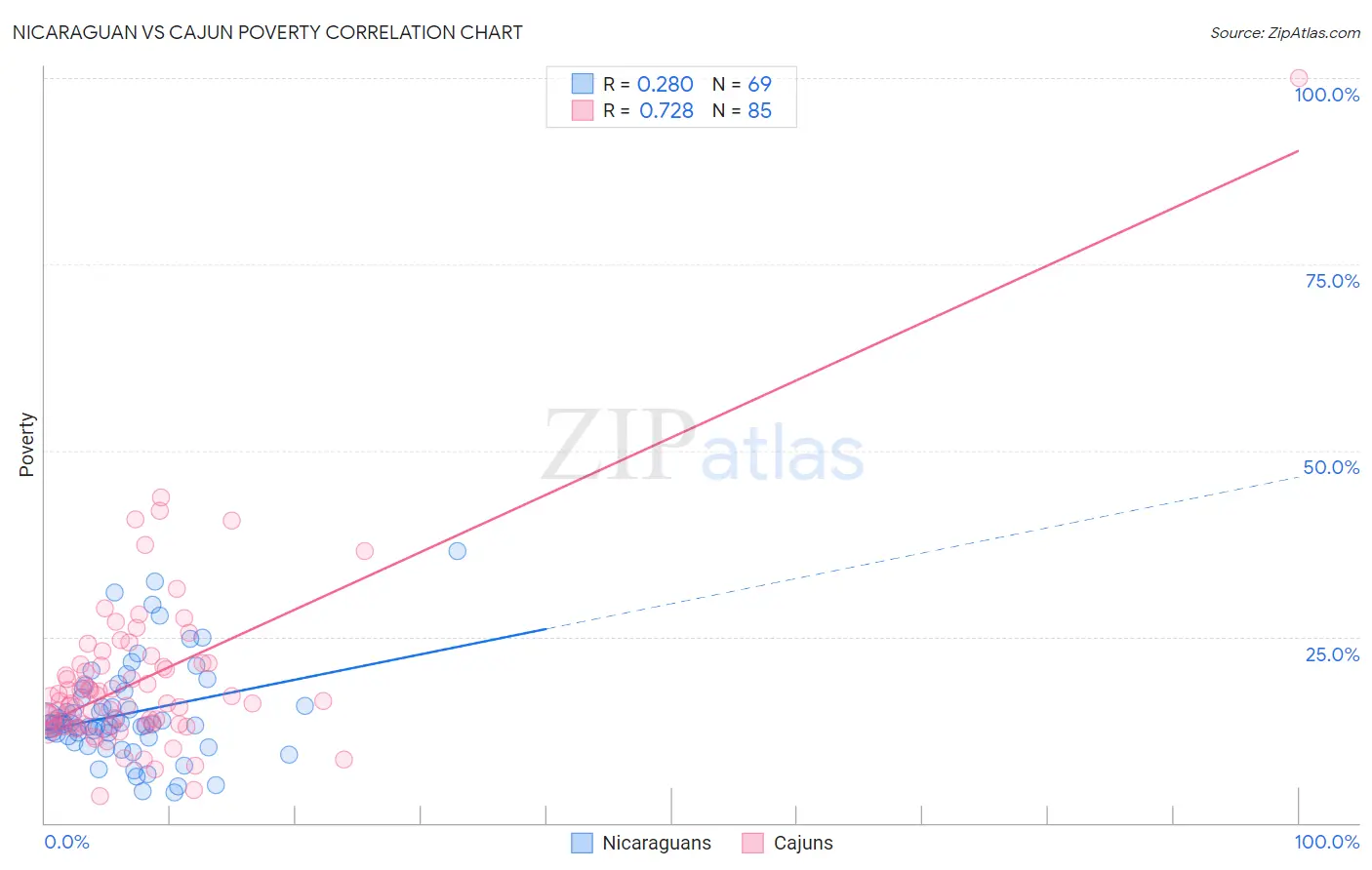 Nicaraguan vs Cajun Poverty