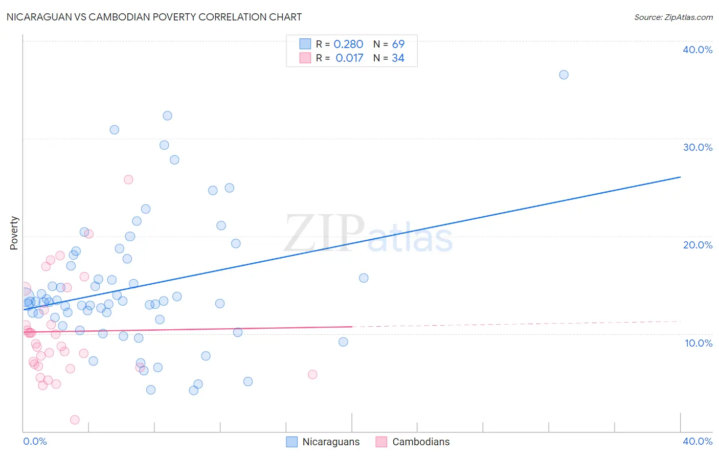 Nicaraguan vs Cambodian Poverty