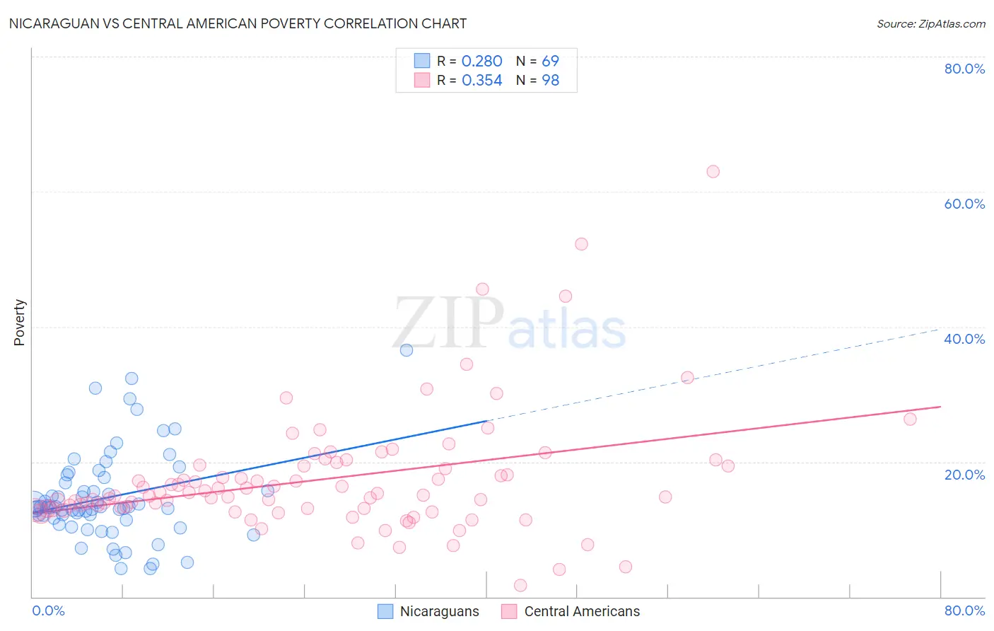 Nicaraguan vs Central American Poverty