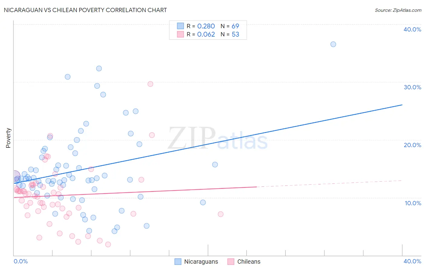 Nicaraguan vs Chilean Poverty