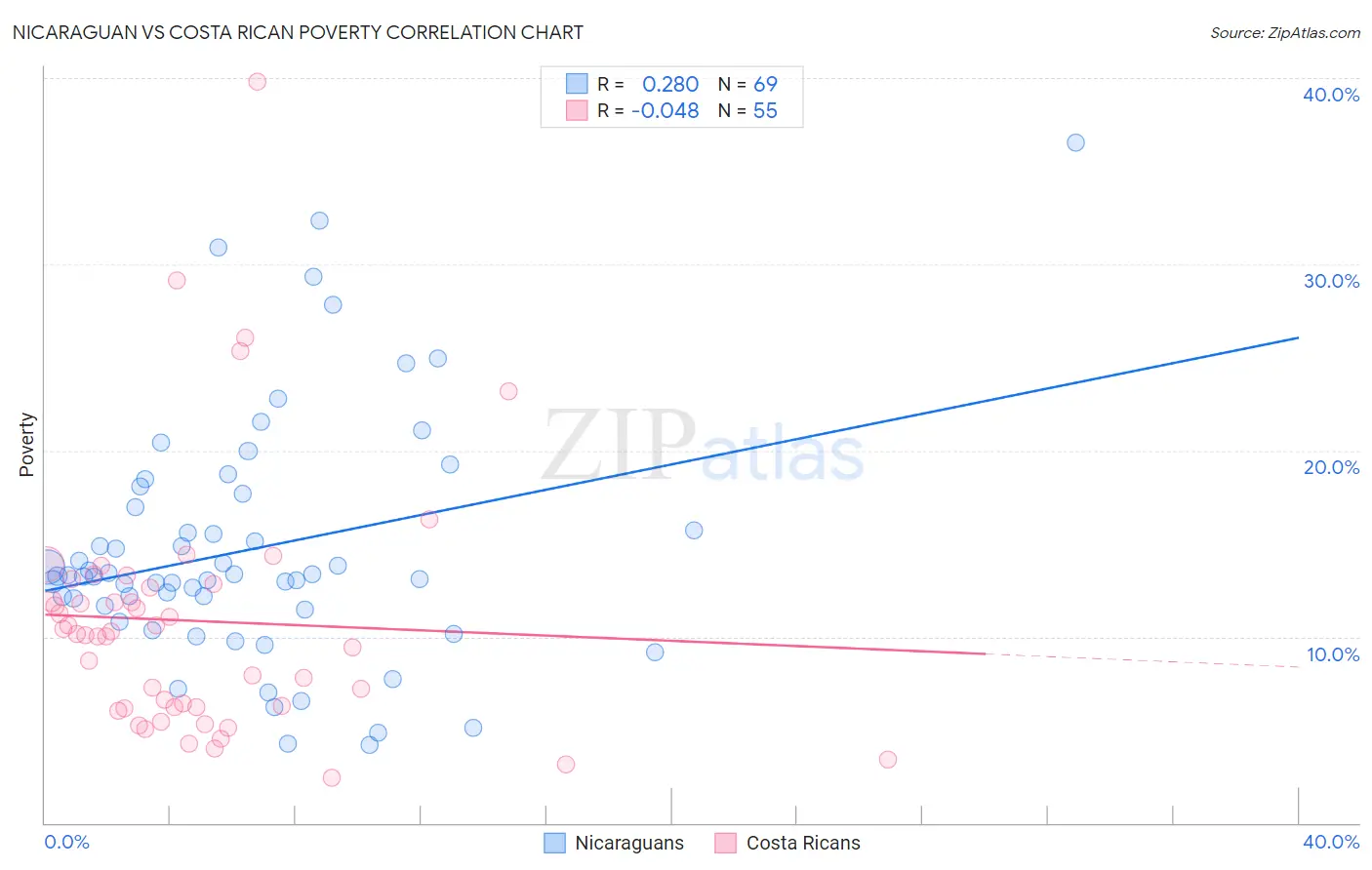 Nicaraguan vs Costa Rican Poverty