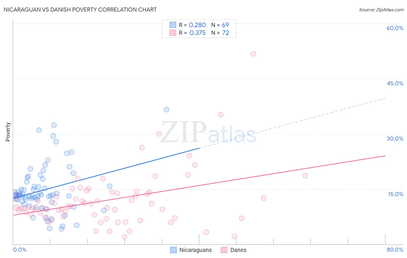 Nicaraguan vs Danish Poverty