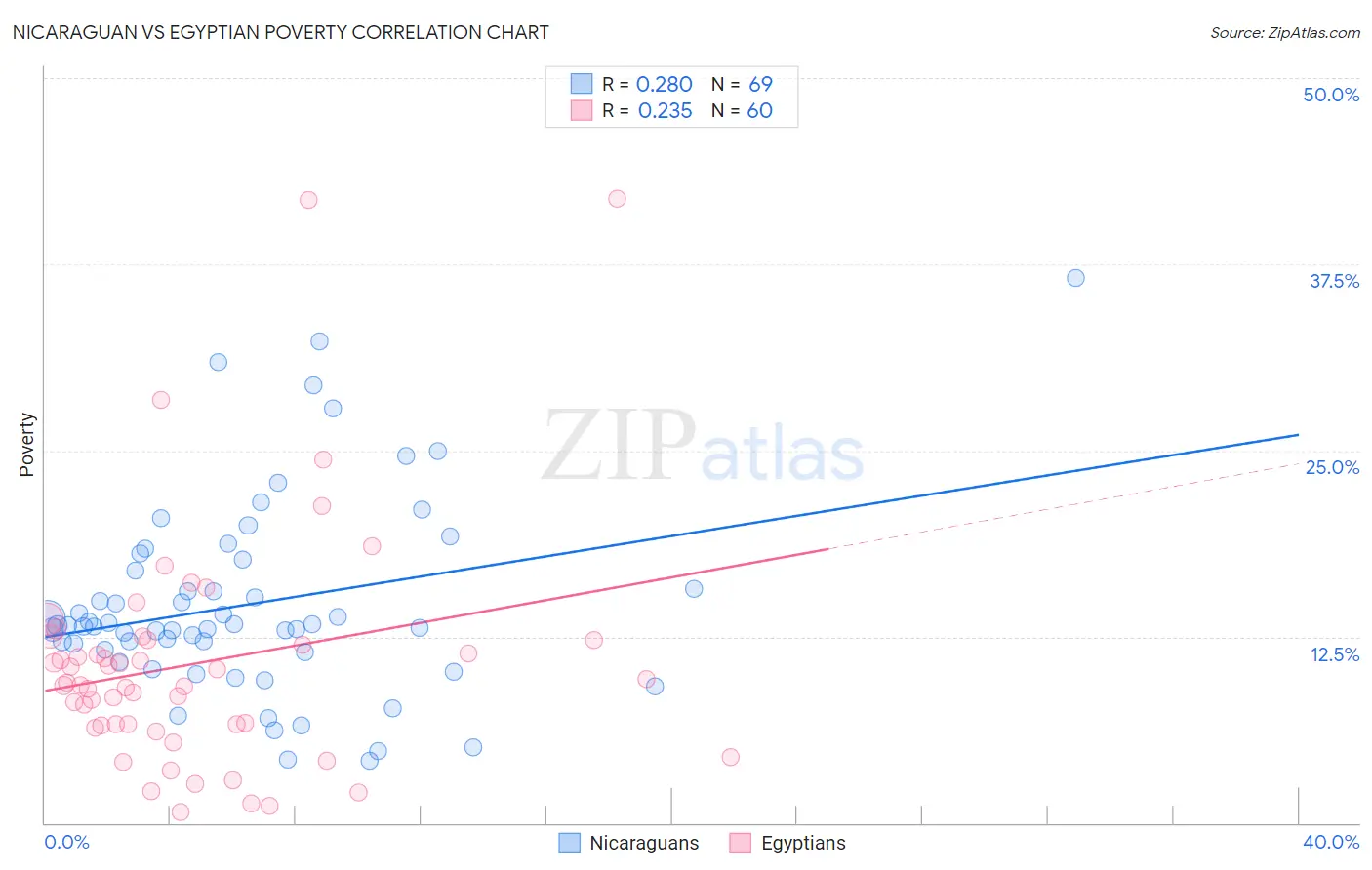 Nicaraguan vs Egyptian Poverty