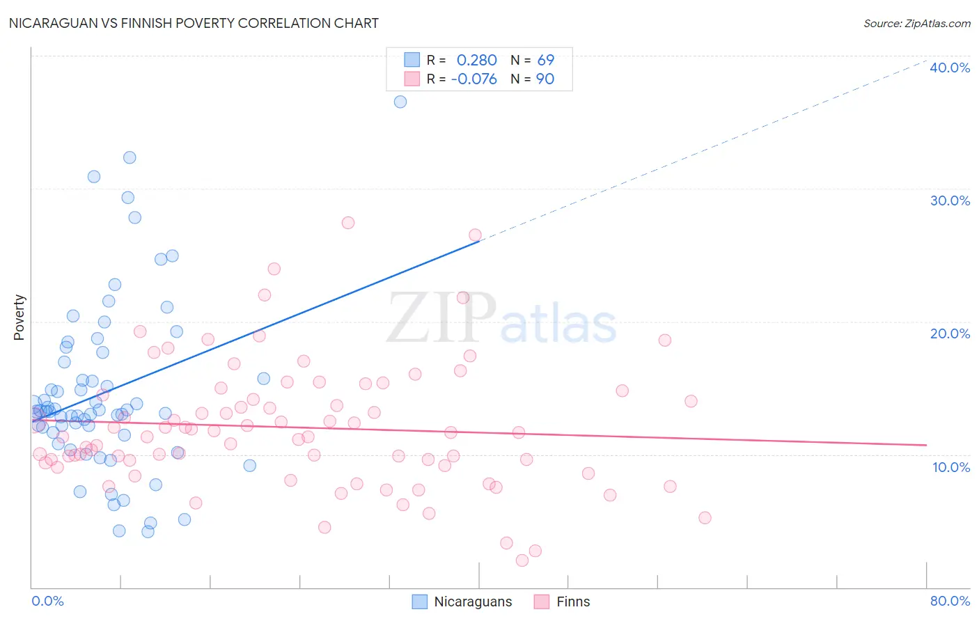 Nicaraguan vs Finnish Poverty