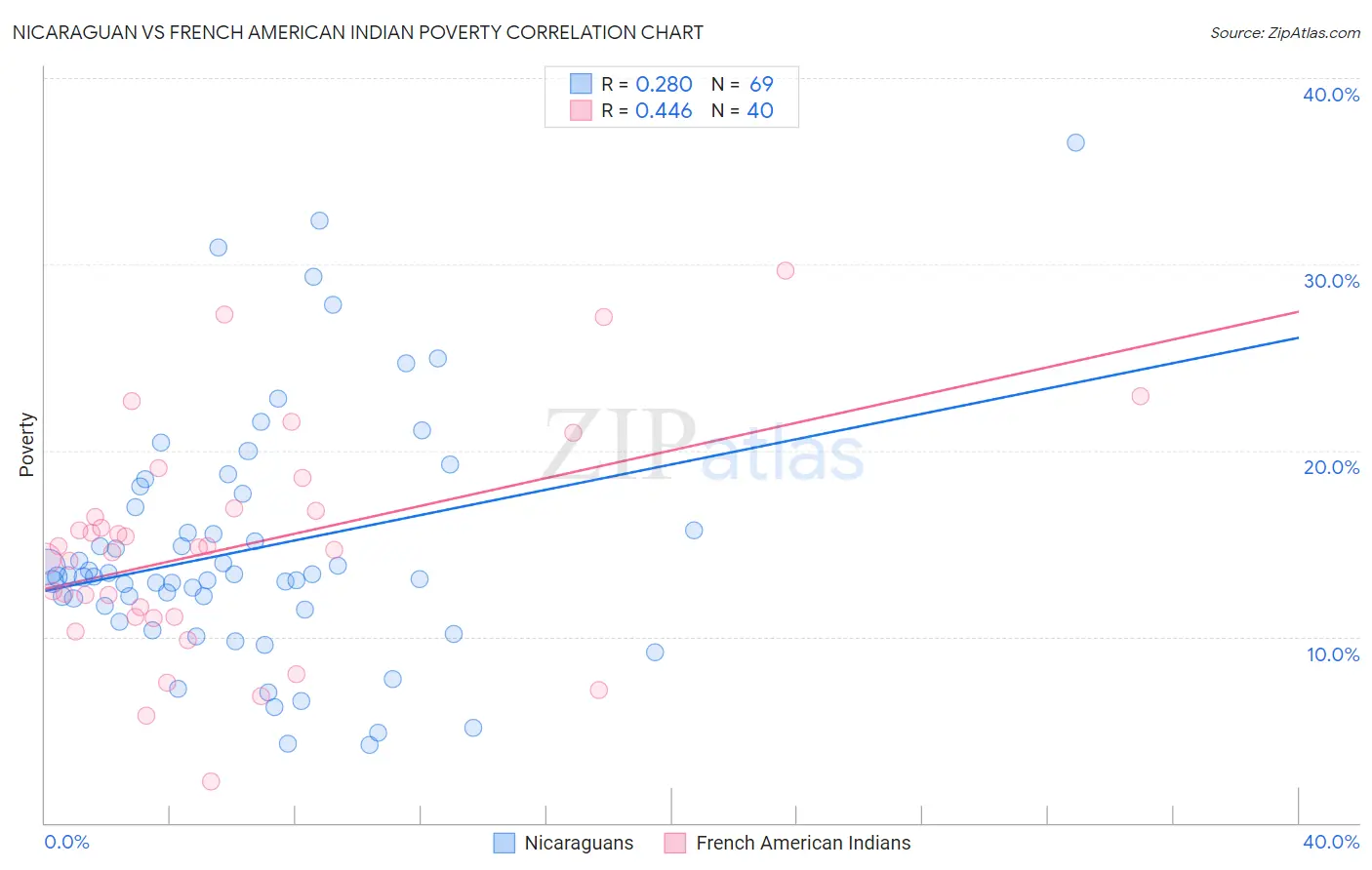Nicaraguan vs French American Indian Poverty