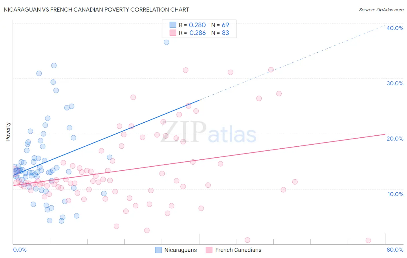 Nicaraguan vs French Canadian Poverty