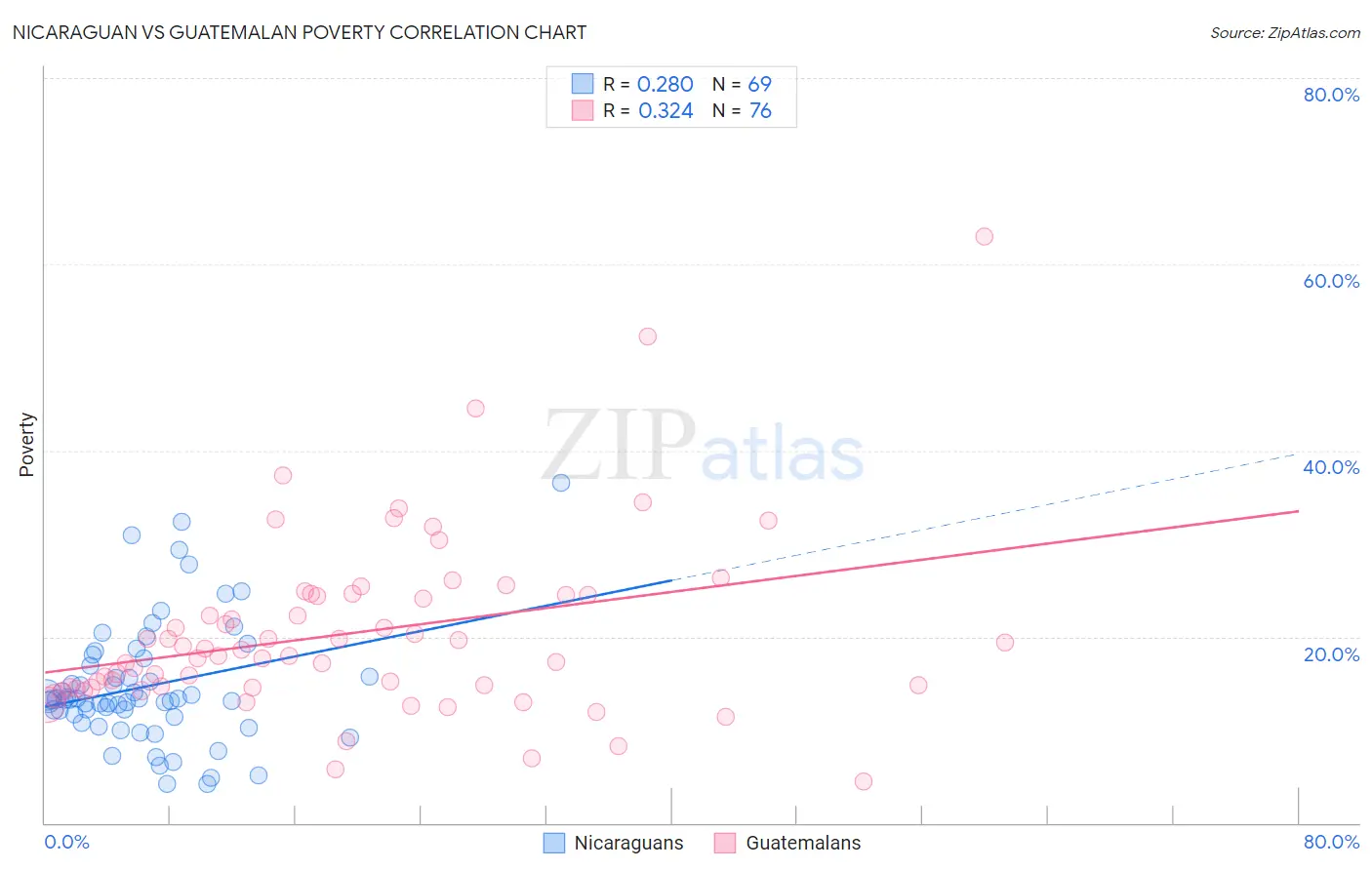 Nicaraguan vs Guatemalan Poverty