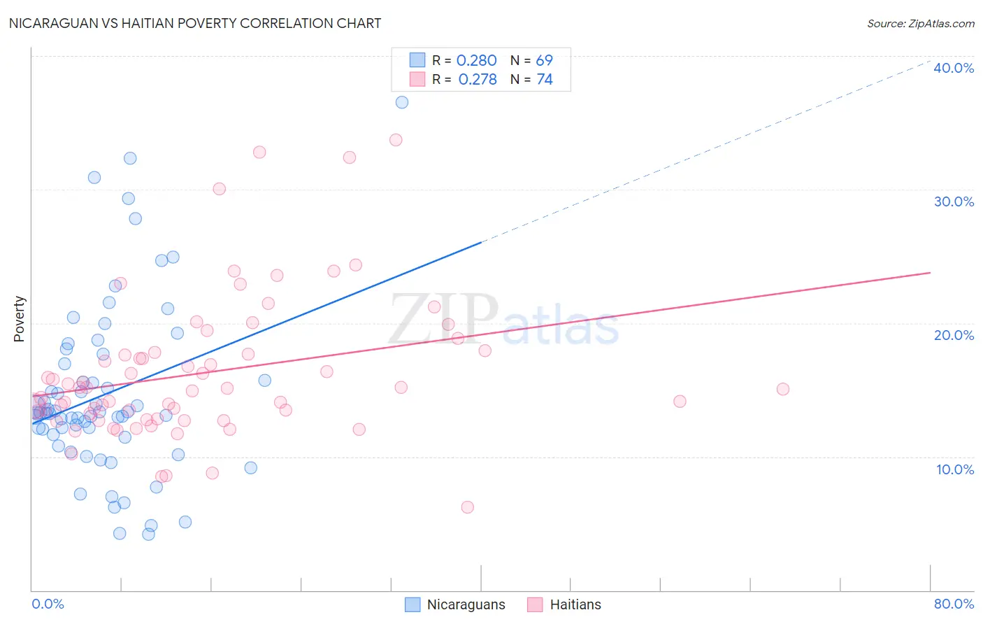 Nicaraguan vs Haitian Poverty