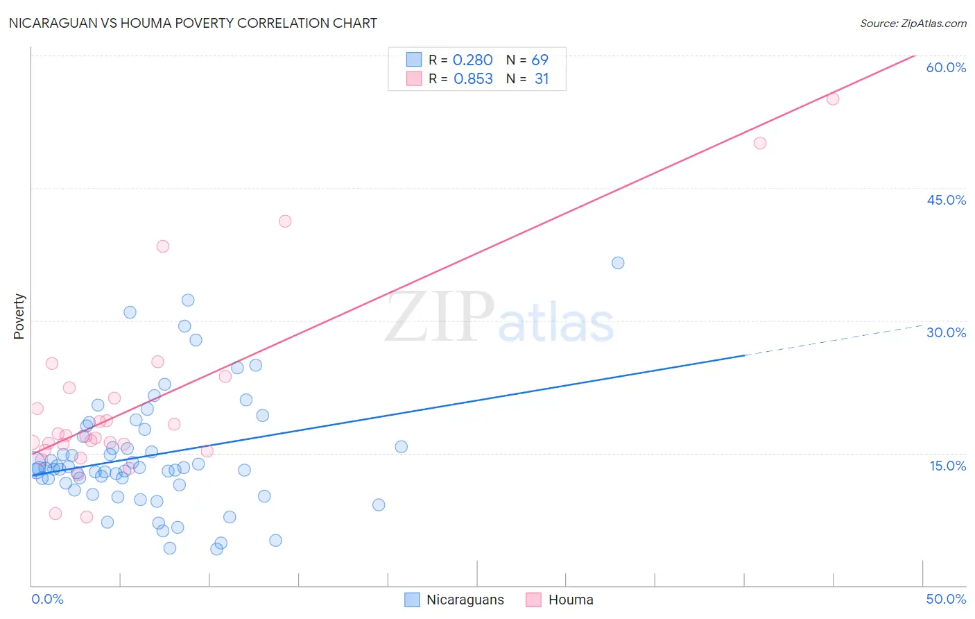 Nicaraguan vs Houma Poverty