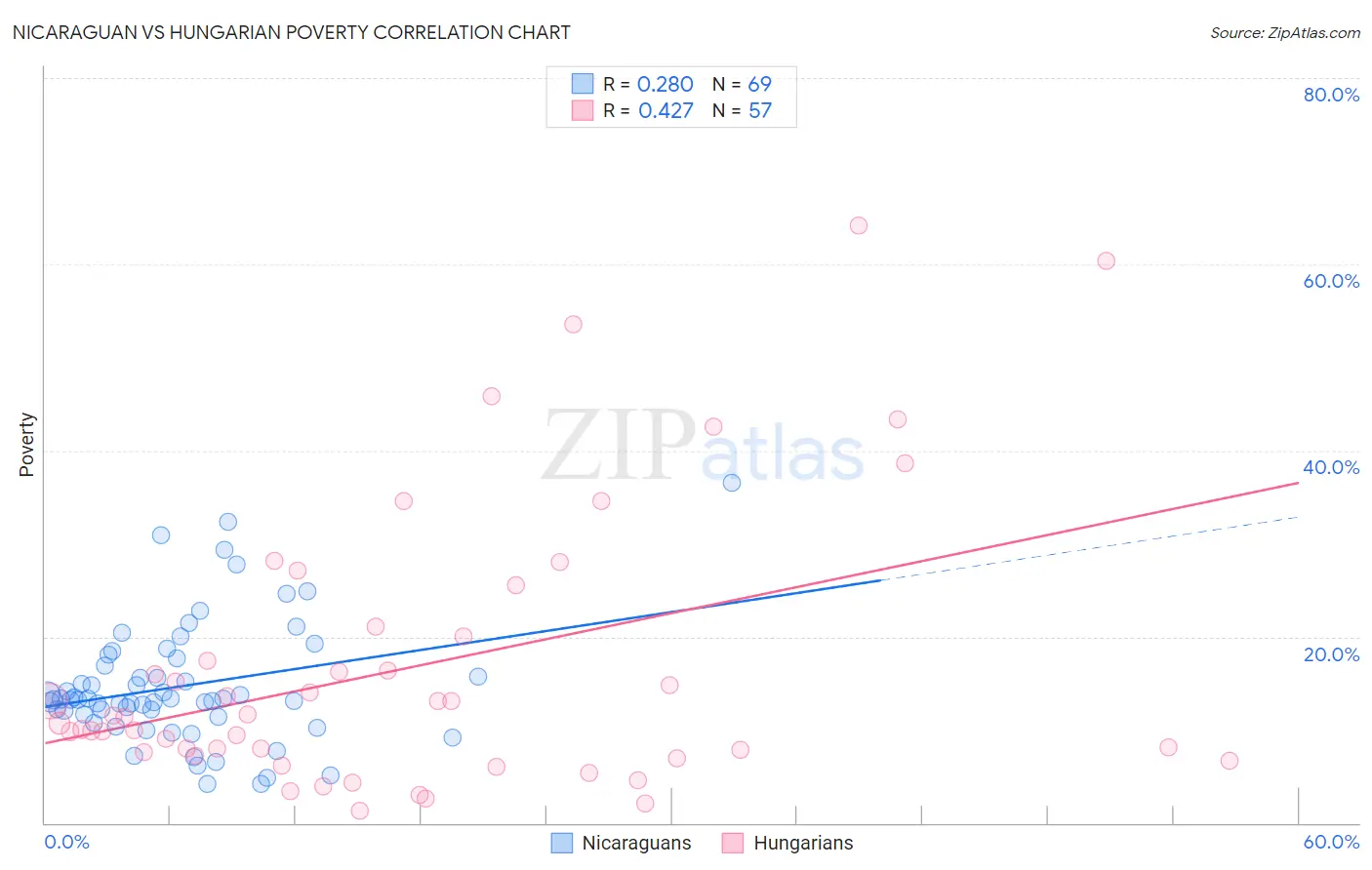 Nicaraguan vs Hungarian Poverty