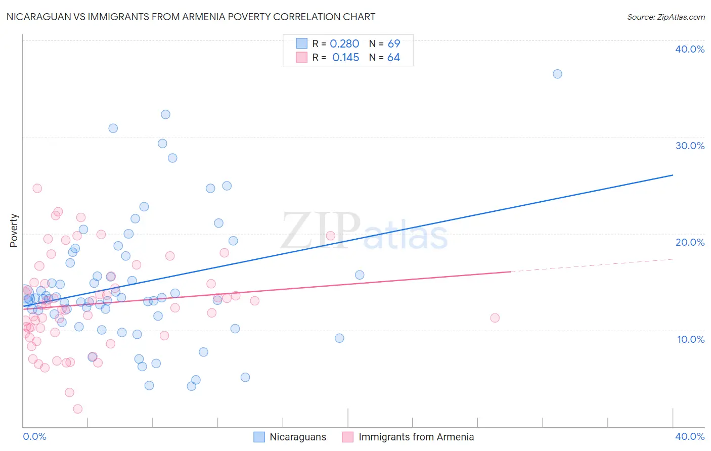 Nicaraguan vs Immigrants from Armenia Poverty