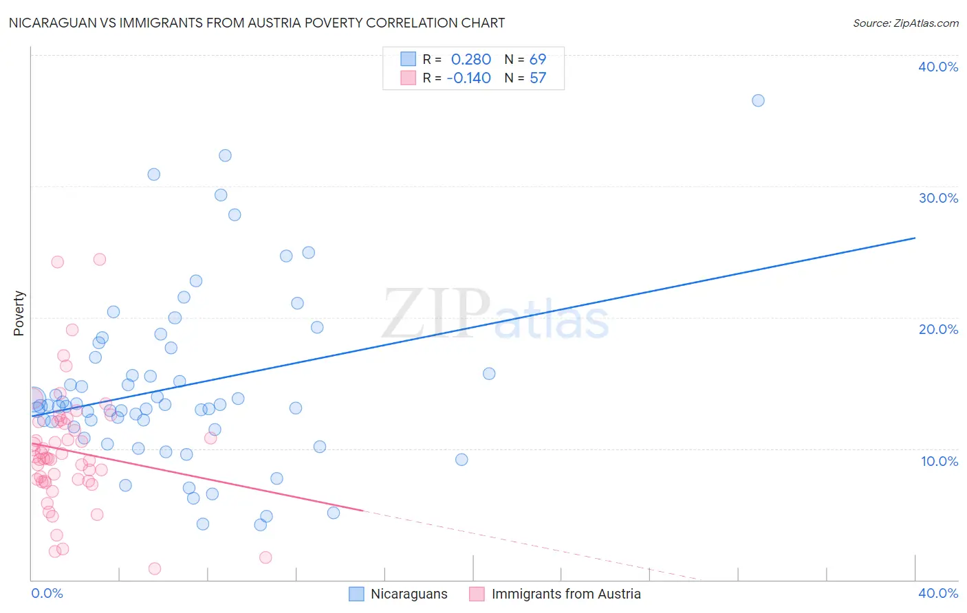 Nicaraguan vs Immigrants from Austria Poverty