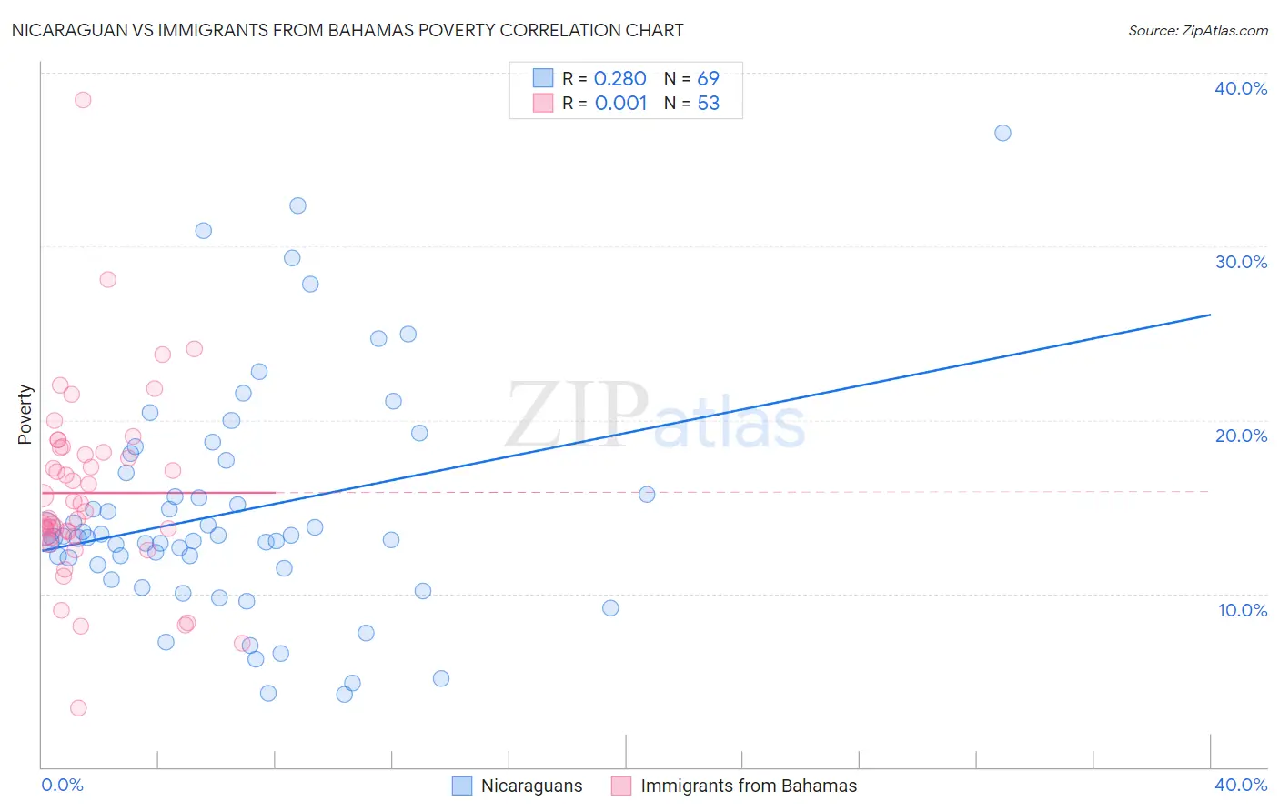 Nicaraguan vs Immigrants from Bahamas Poverty