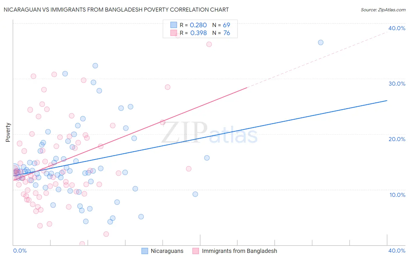 Nicaraguan vs Immigrants from Bangladesh Poverty