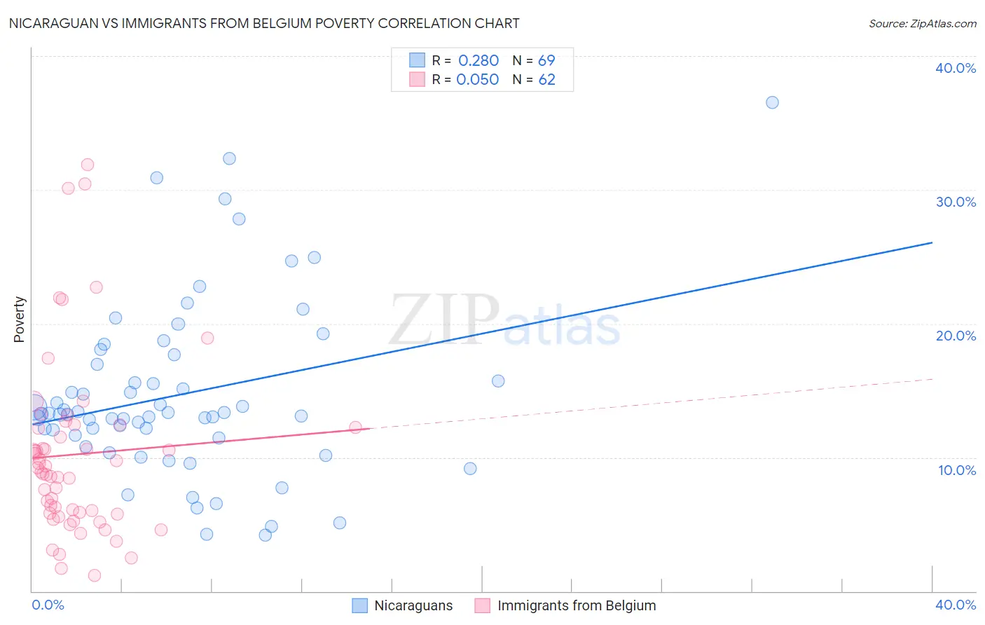 Nicaraguan vs Immigrants from Belgium Poverty