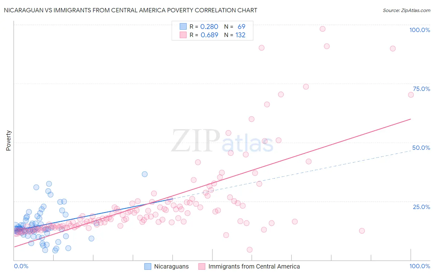 Nicaraguan vs Immigrants from Central America Poverty