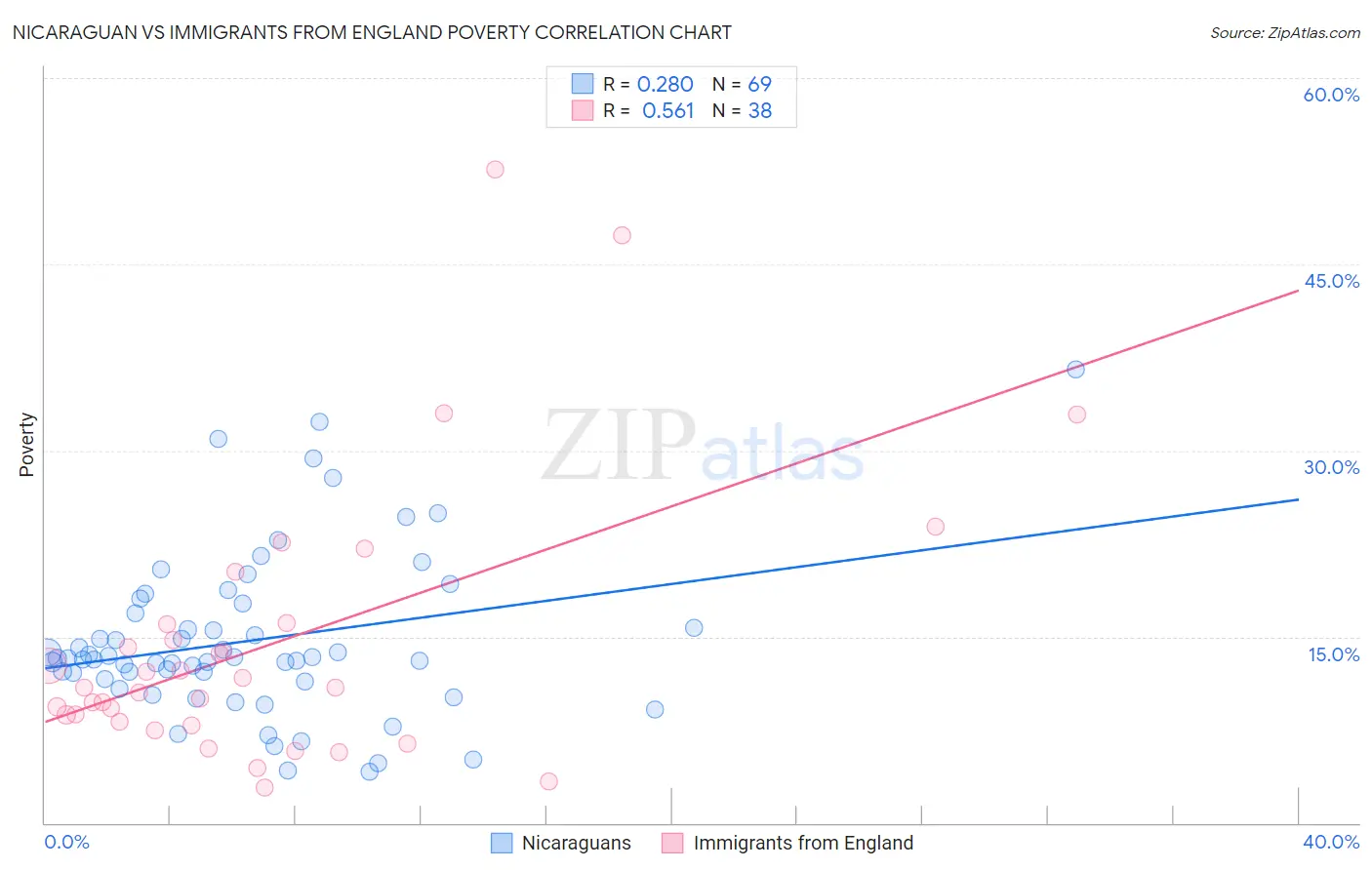 Nicaraguan vs Immigrants from England Poverty