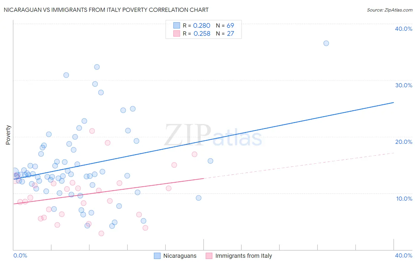 Nicaraguan vs Immigrants from Italy Poverty