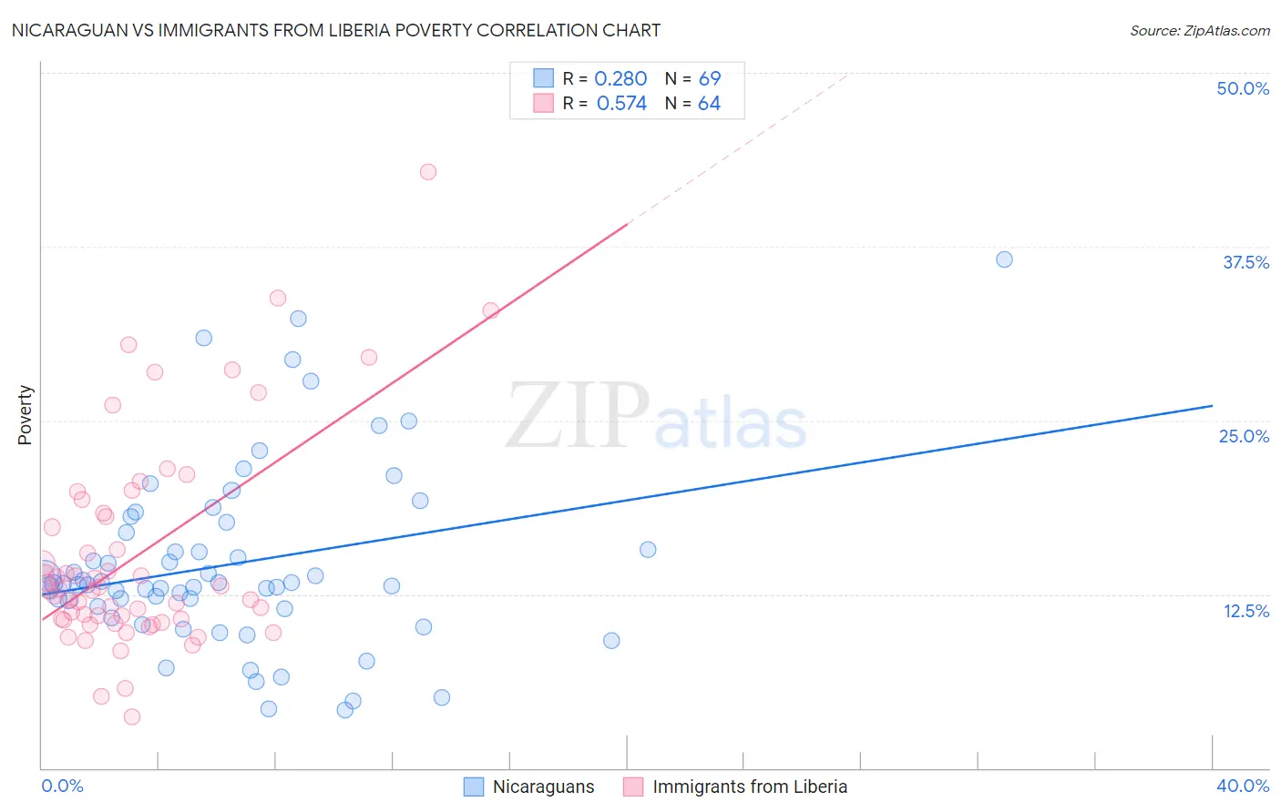 Nicaraguan vs Immigrants from Liberia Poverty