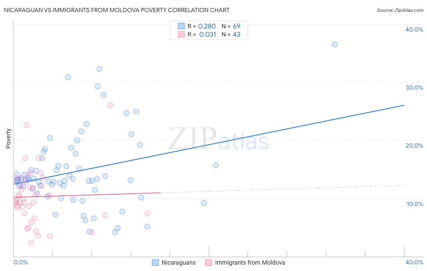 Nicaraguan vs Immigrants from Moldova Poverty