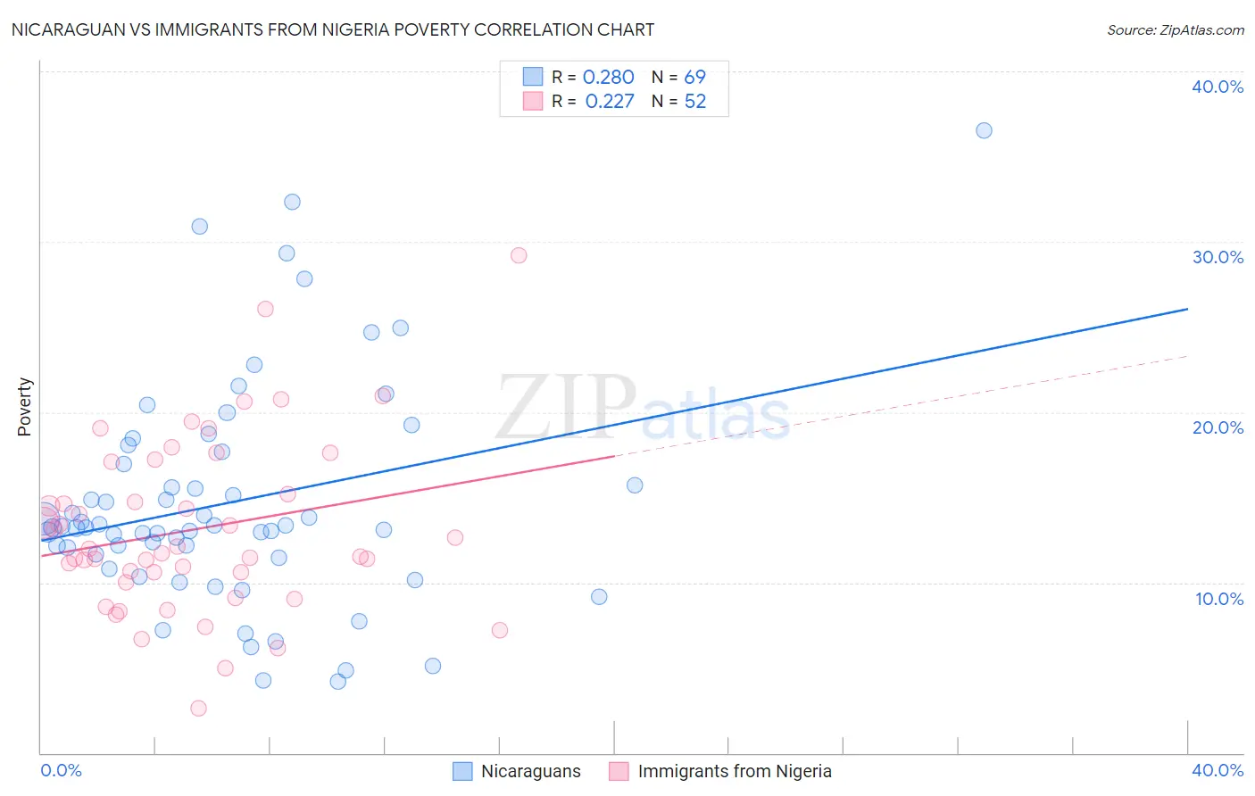 Nicaraguan vs Immigrants from Nigeria Poverty