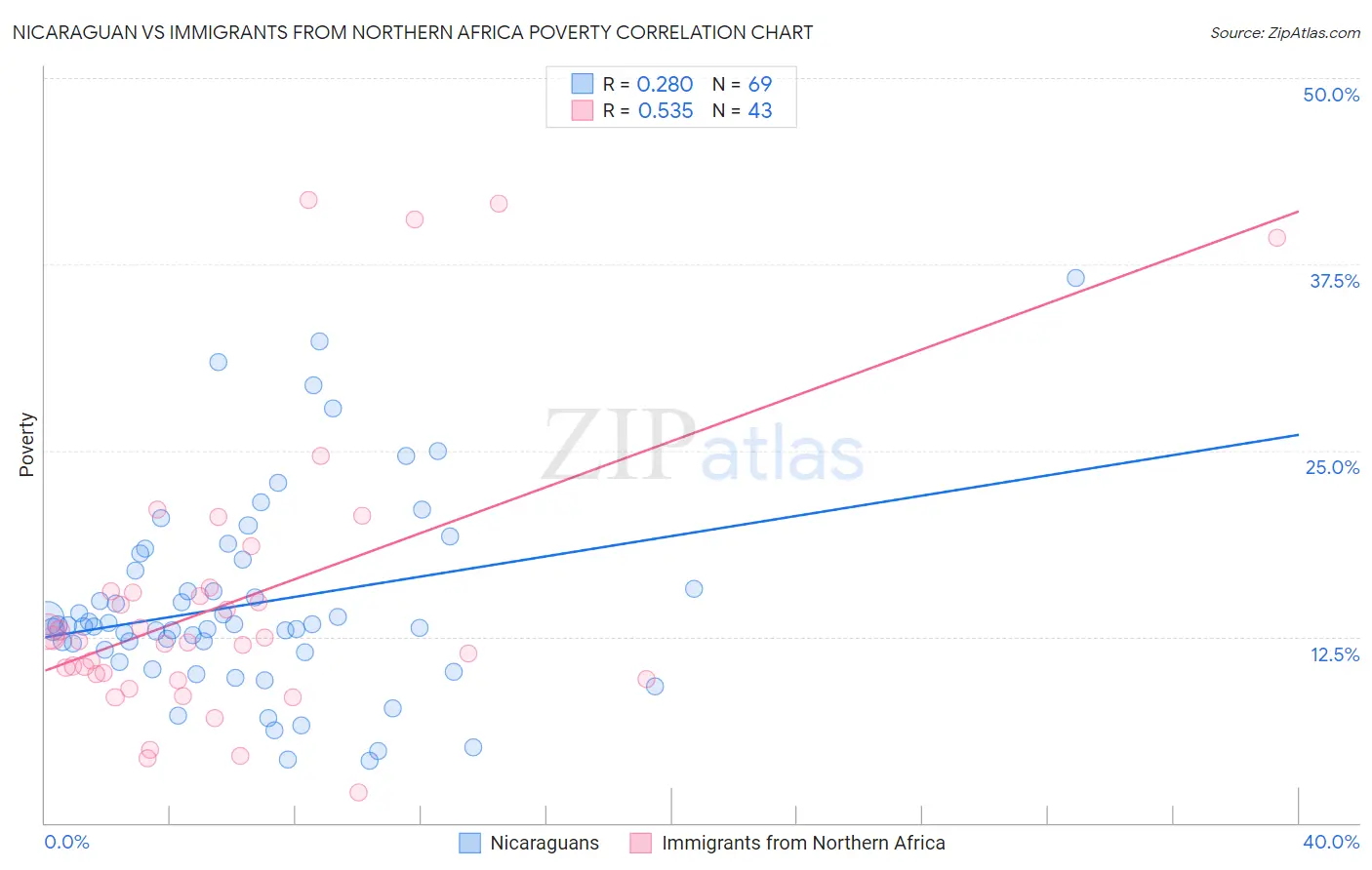 Nicaraguan vs Immigrants from Northern Africa Poverty