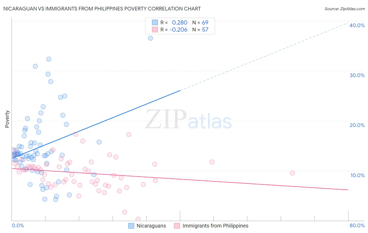 Nicaraguan vs Immigrants from Philippines Poverty