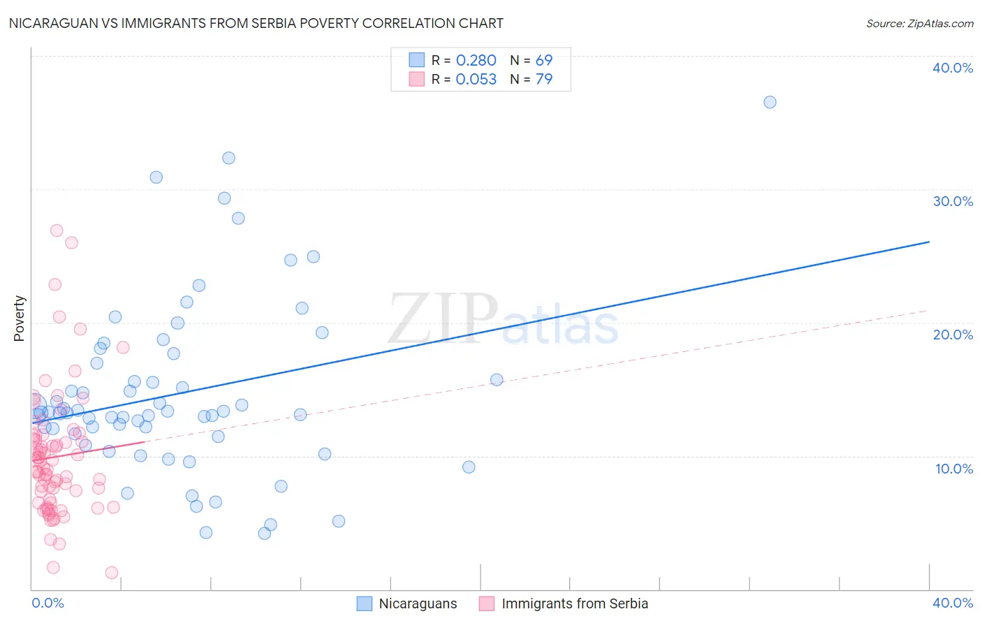 Nicaraguan vs Immigrants from Serbia Poverty
