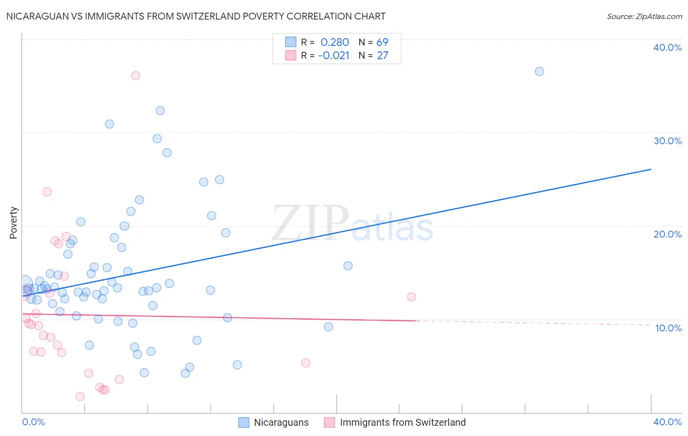 Nicaraguan vs Immigrants from Switzerland Poverty