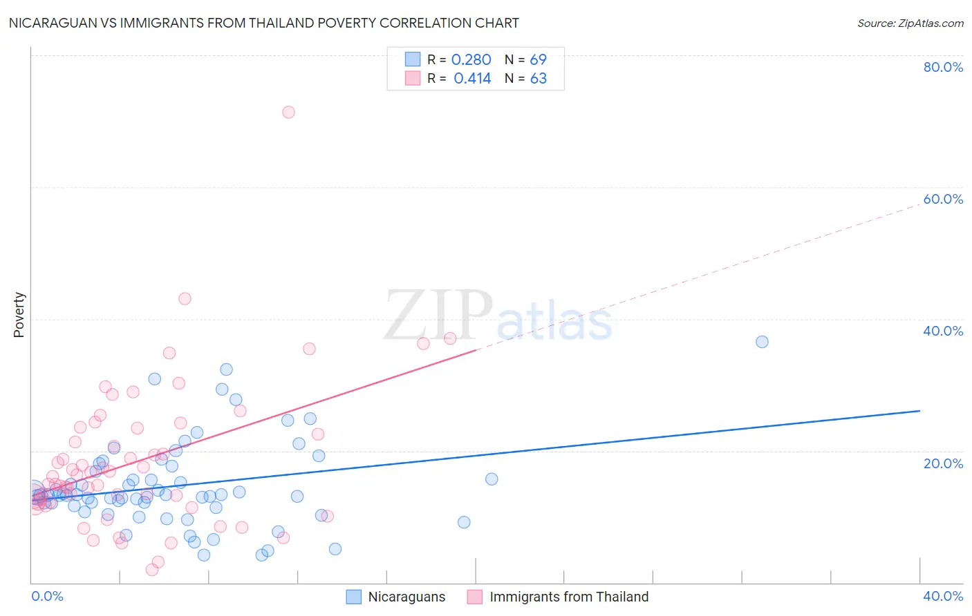 Nicaraguan vs Immigrants from Thailand Poverty