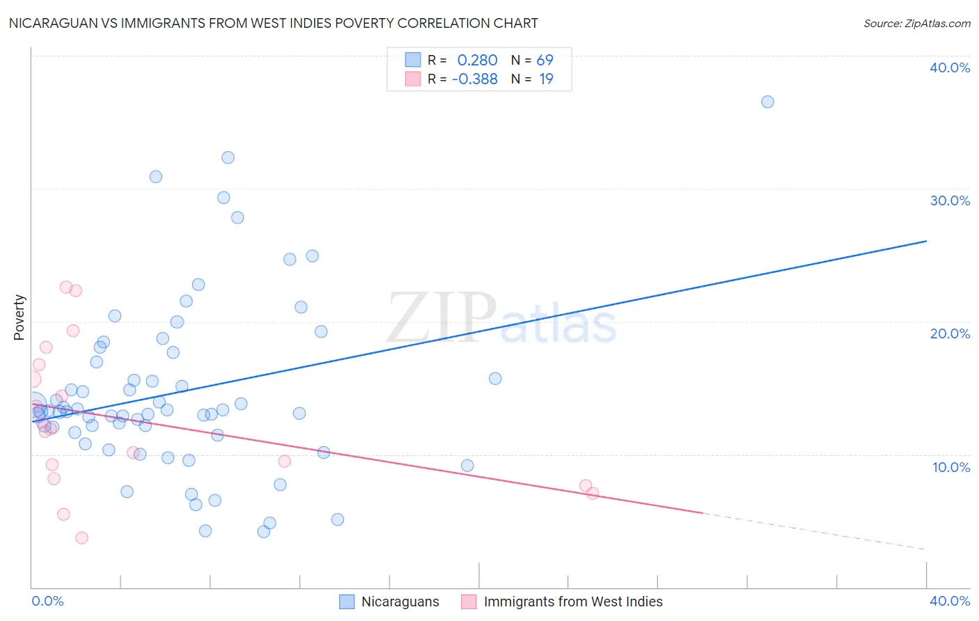 Nicaraguan vs Immigrants from West Indies Poverty