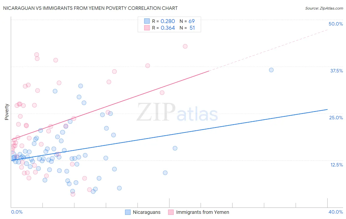 Nicaraguan vs Immigrants from Yemen Poverty