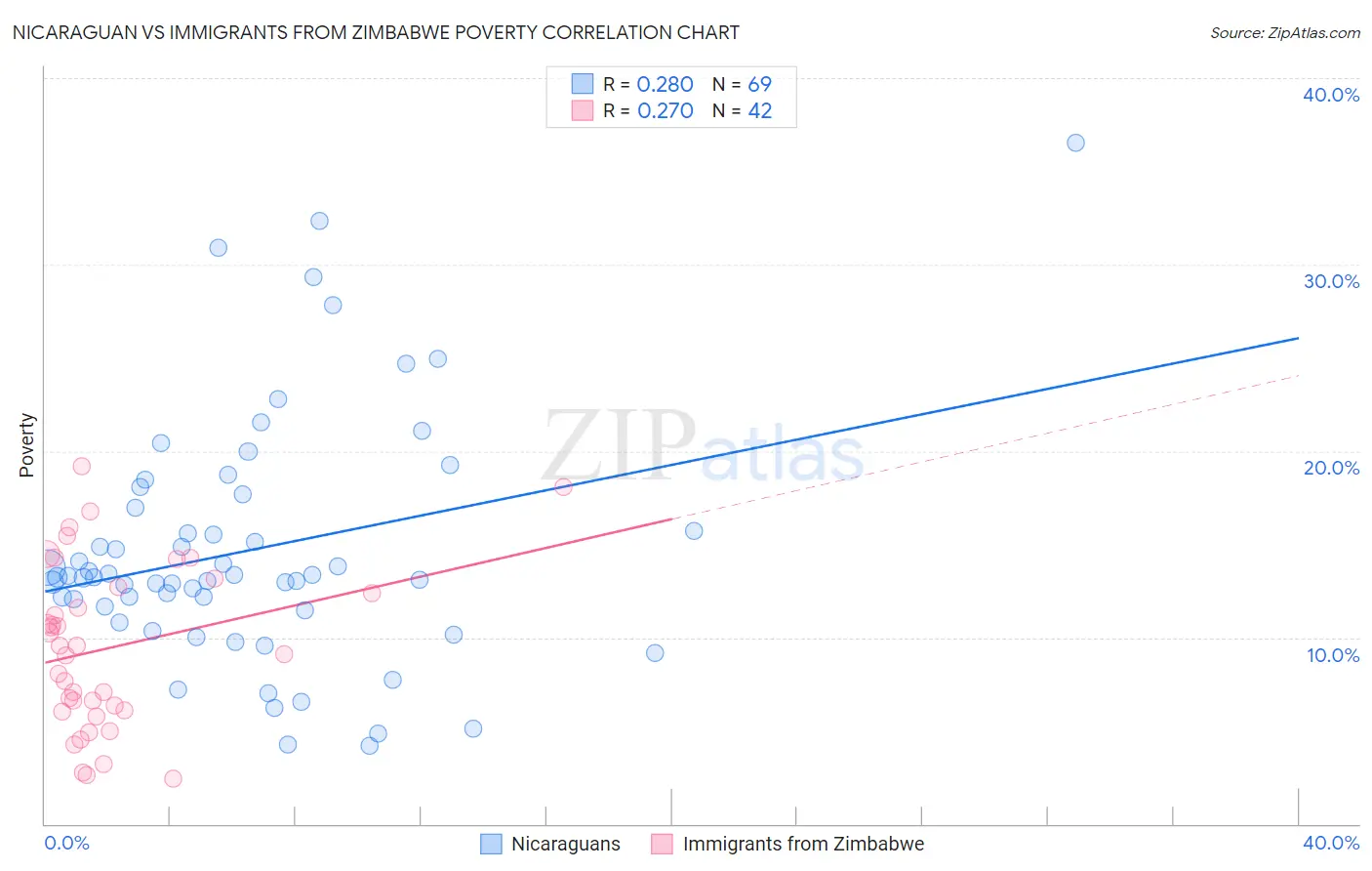 Nicaraguan vs Immigrants from Zimbabwe Poverty