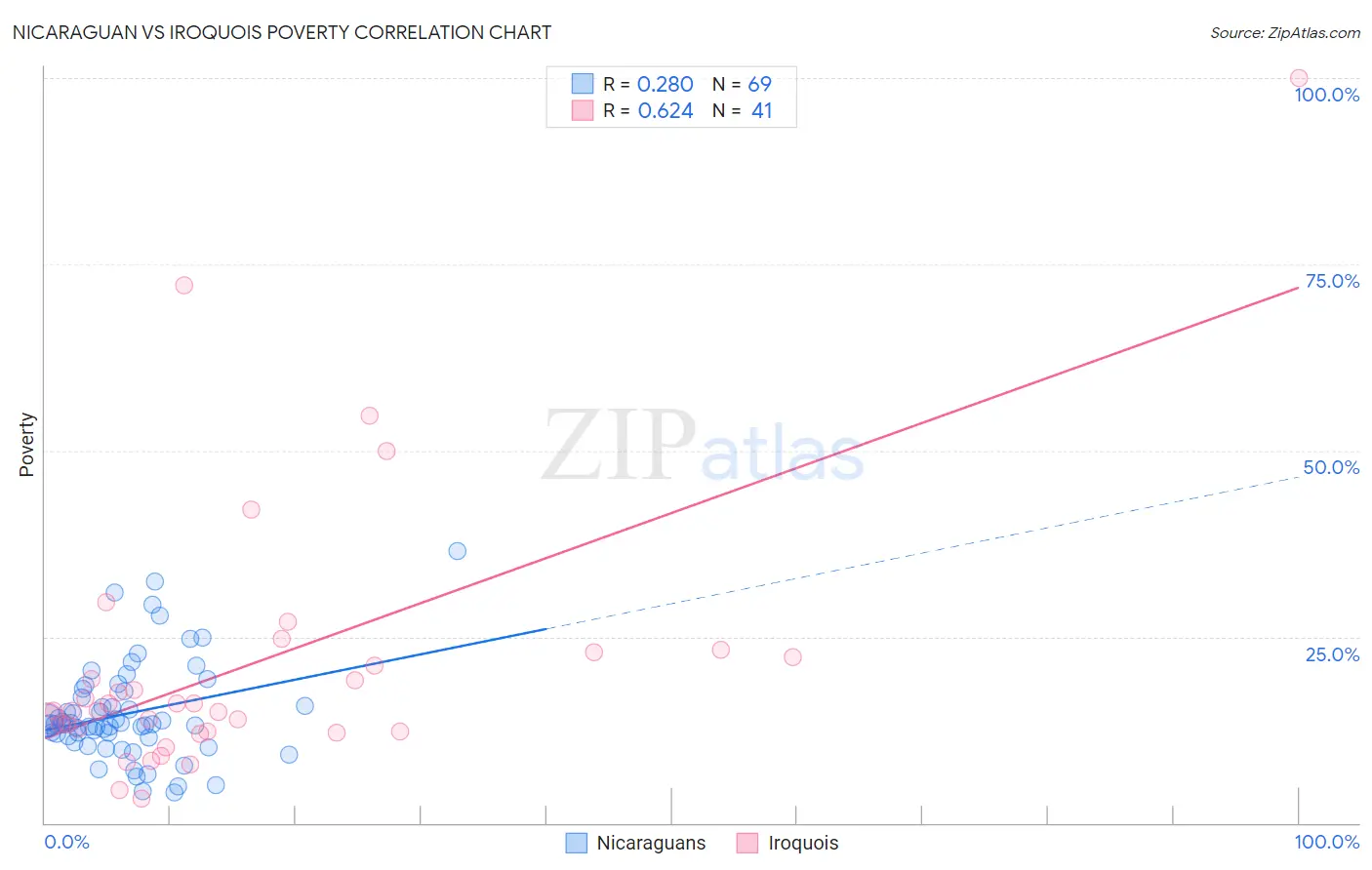 Nicaraguan vs Iroquois Poverty