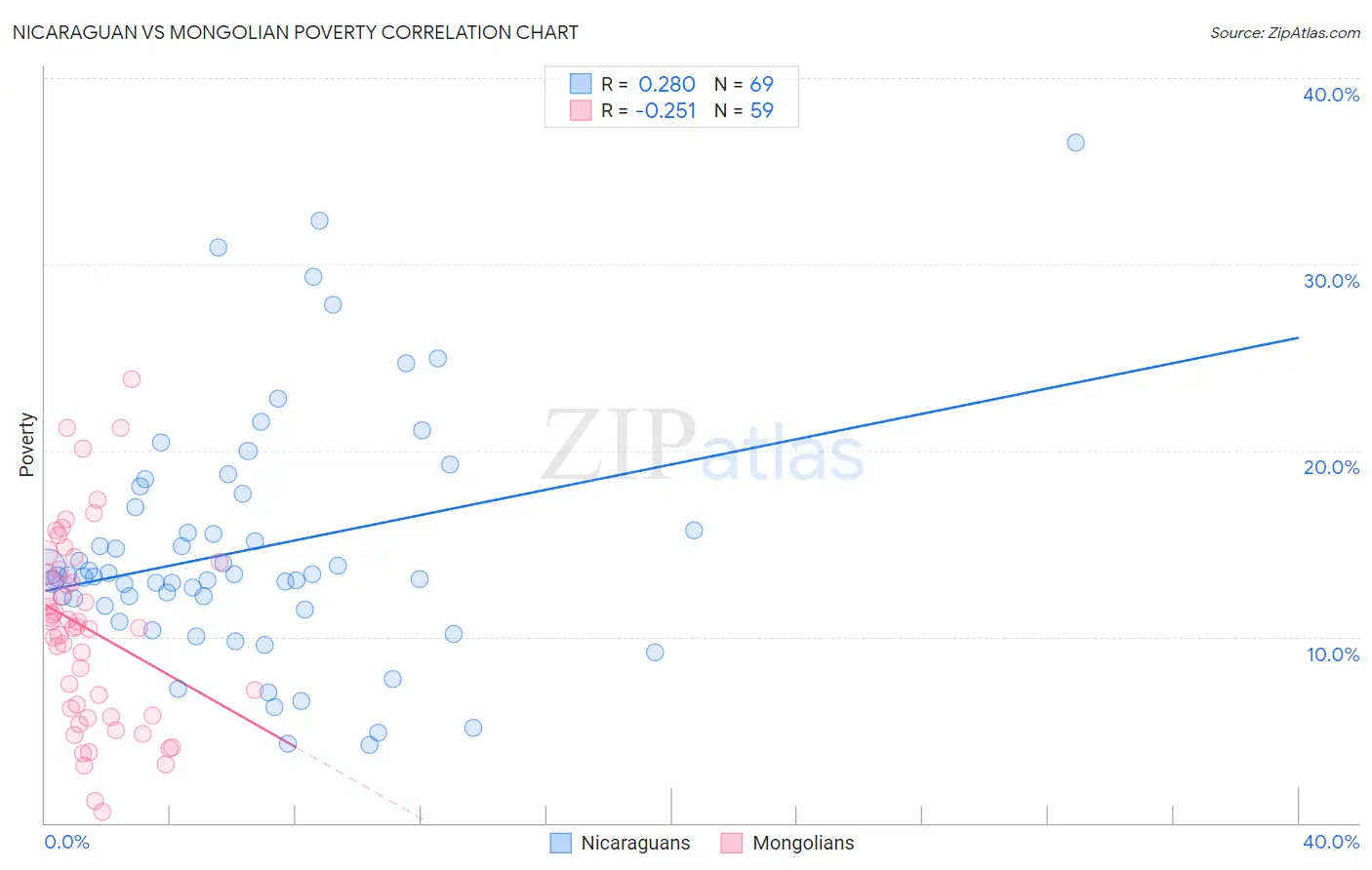 Nicaraguan vs Mongolian Poverty