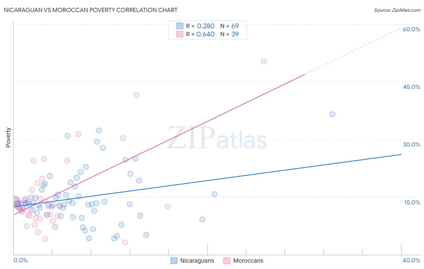Nicaraguan vs Moroccan Poverty