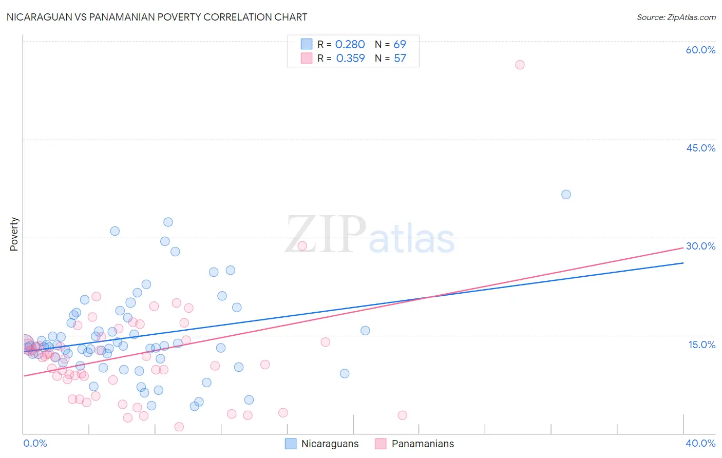 Nicaraguan vs Panamanian Poverty