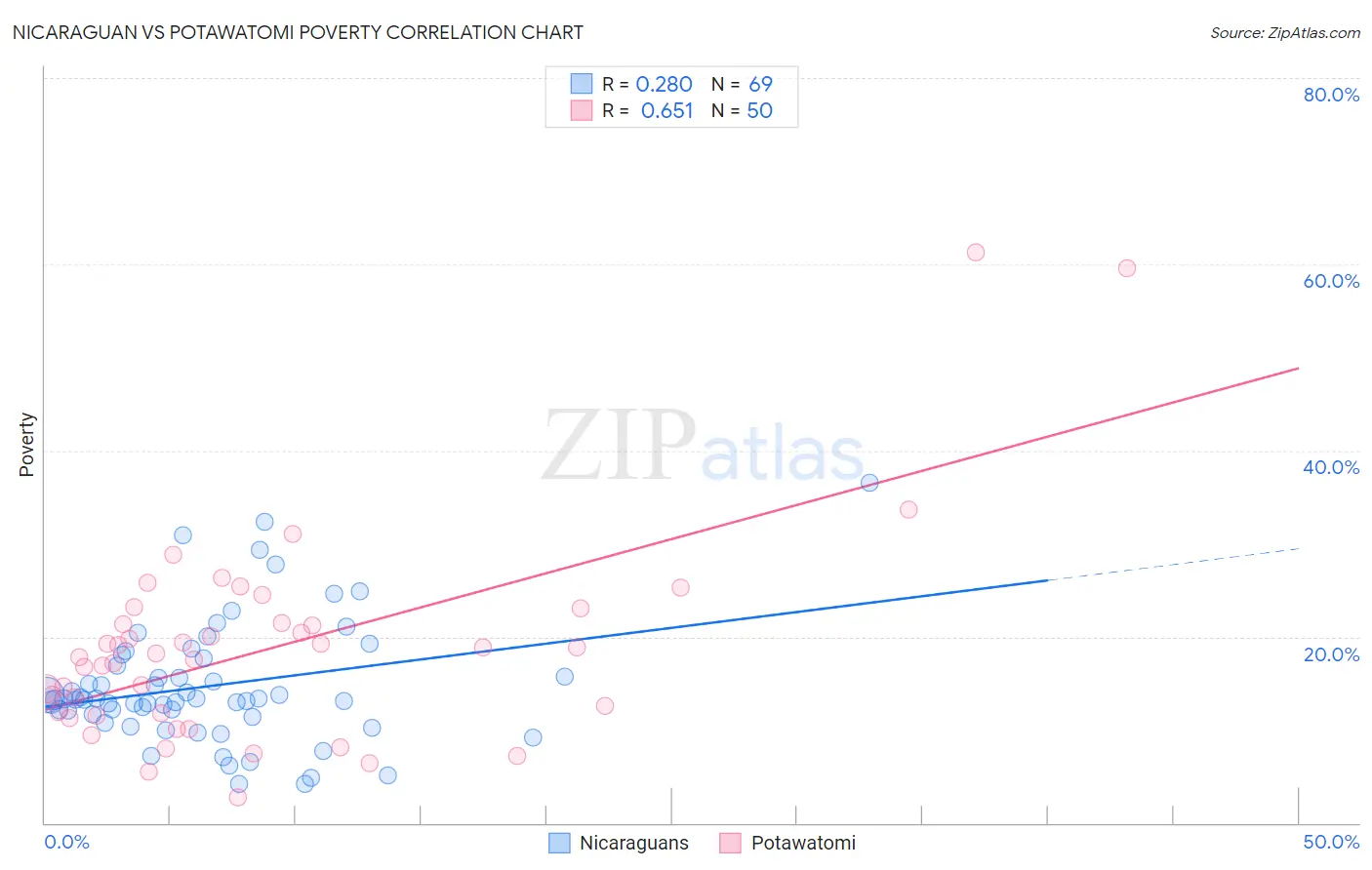 Nicaraguan vs Potawatomi Poverty