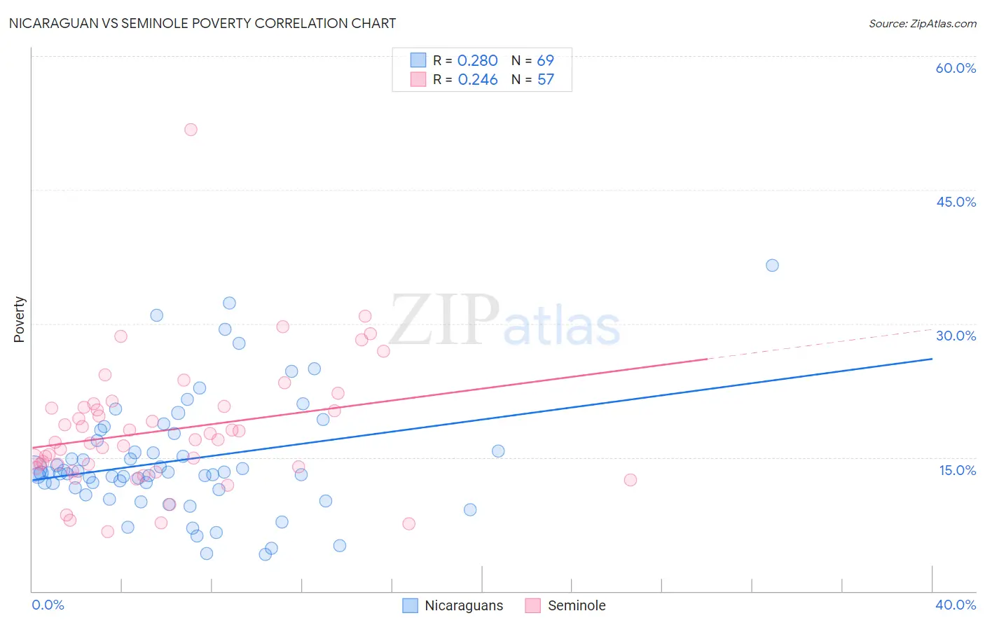 Nicaraguan vs Seminole Poverty