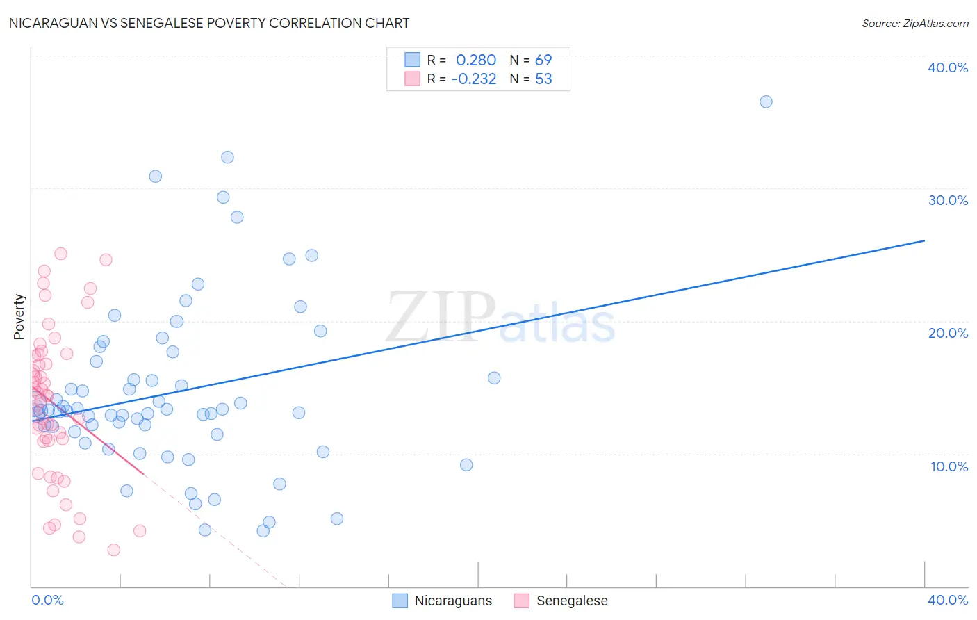 Nicaraguan vs Senegalese Poverty