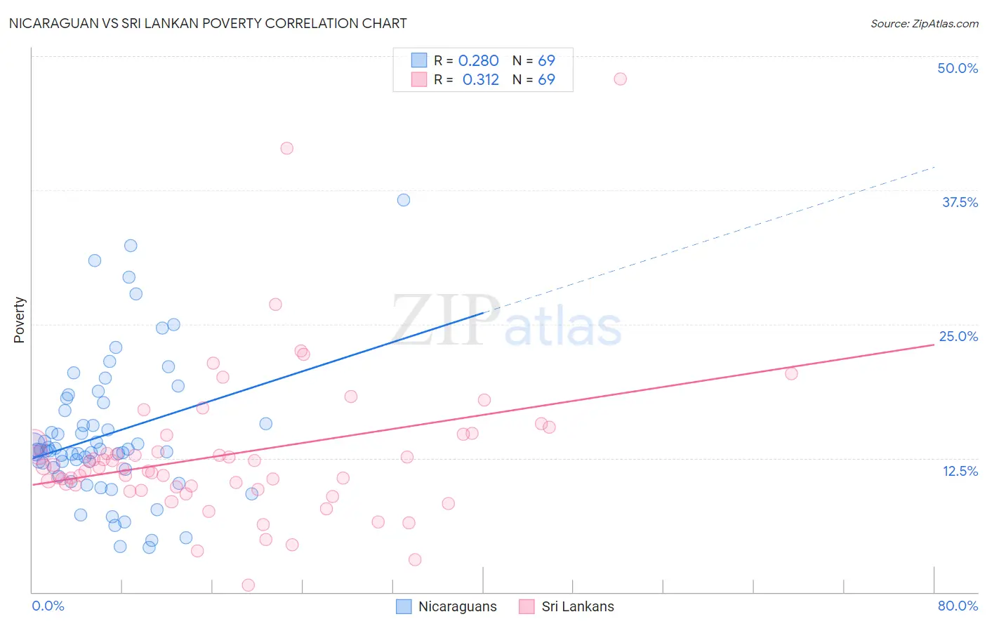 Nicaraguan vs Sri Lankan Poverty