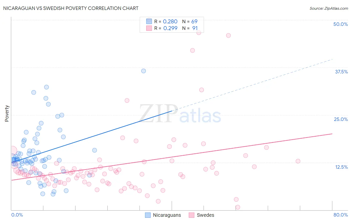 Nicaraguan vs Swedish Poverty