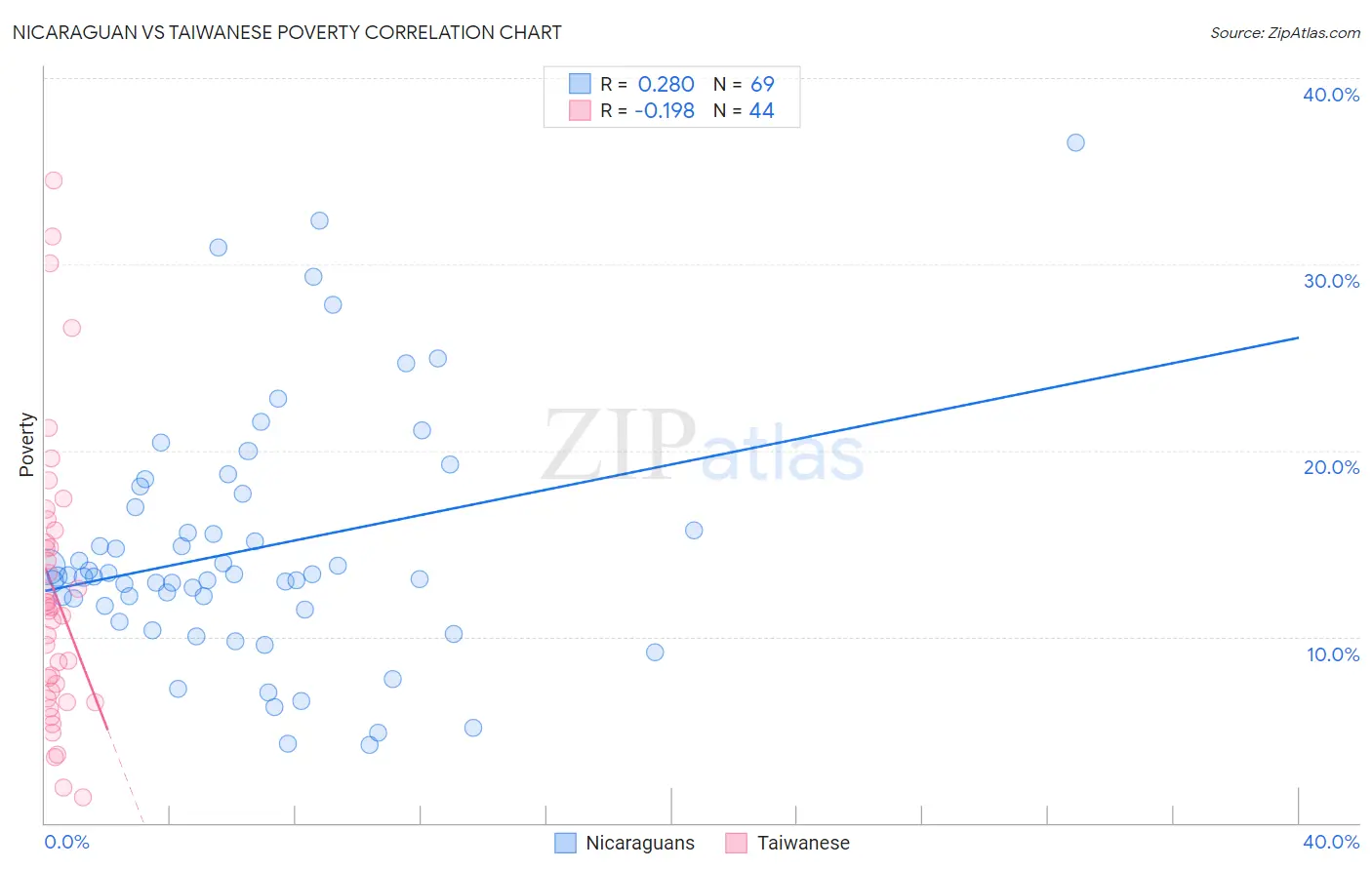 Nicaraguan vs Taiwanese Poverty