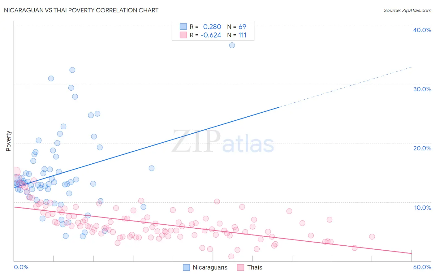 Nicaraguan vs Thai Poverty