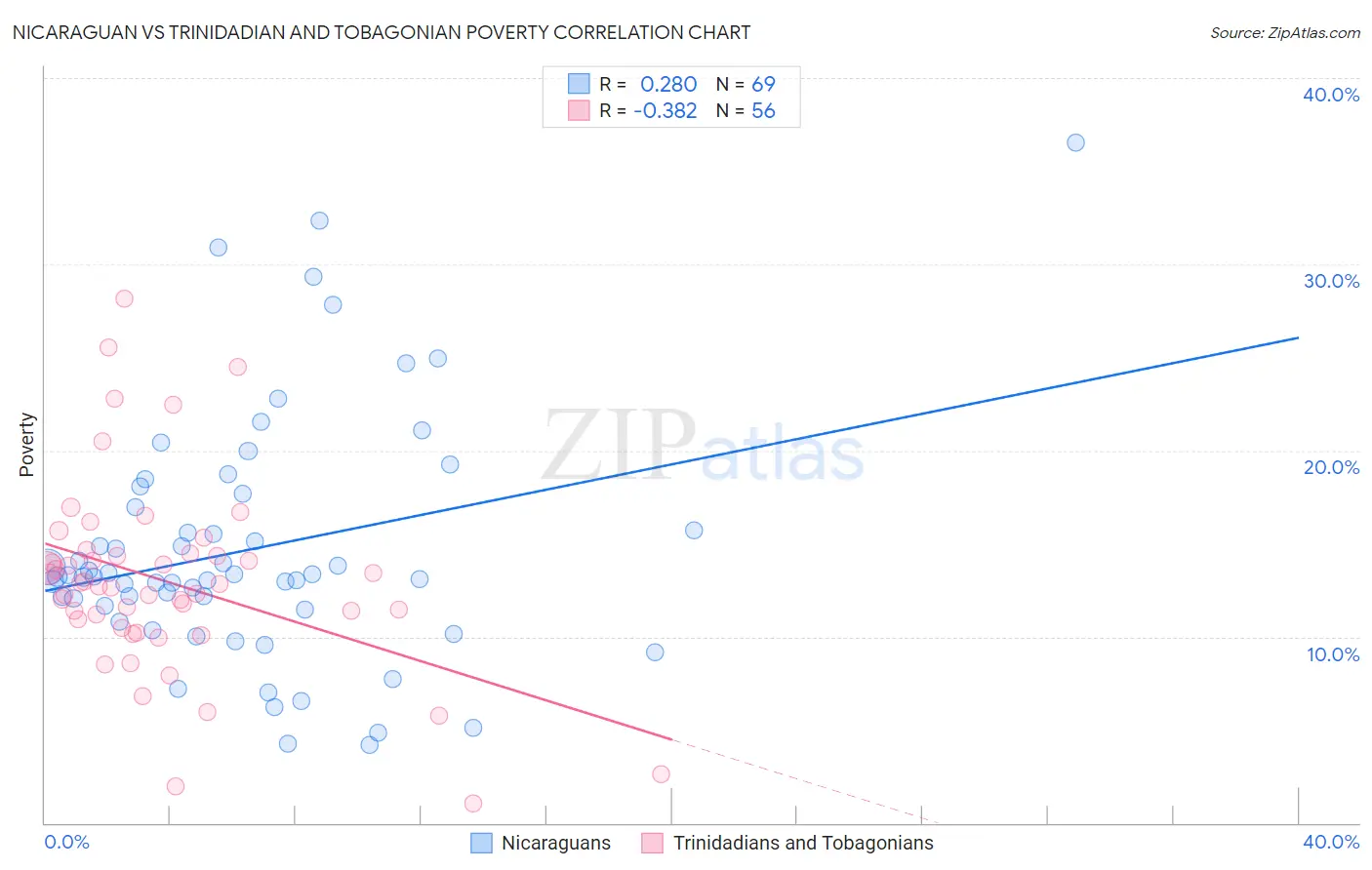 Nicaraguan vs Trinidadian and Tobagonian Poverty